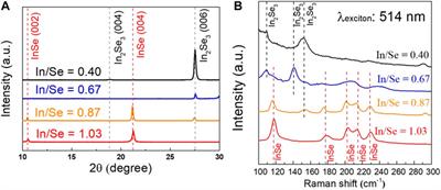 Novel Method for the Growth of Two-Dimensional Layered InSe Thin Films on Amorphous Substrate by Molecular Beam Epitaxy